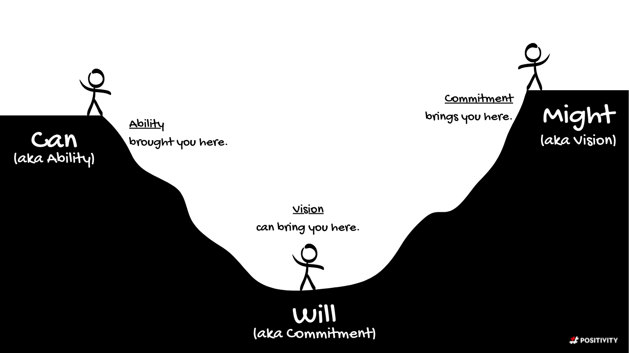 A stick figure stands on the left edge of a cliff, the edge of what the figure can do. Another stick figure stands in the middle of the valley, engaged in what it is committed to doing. A third stick figure stands on the right edge of a cliff, arrived at what might be if they stick with their commitments. 