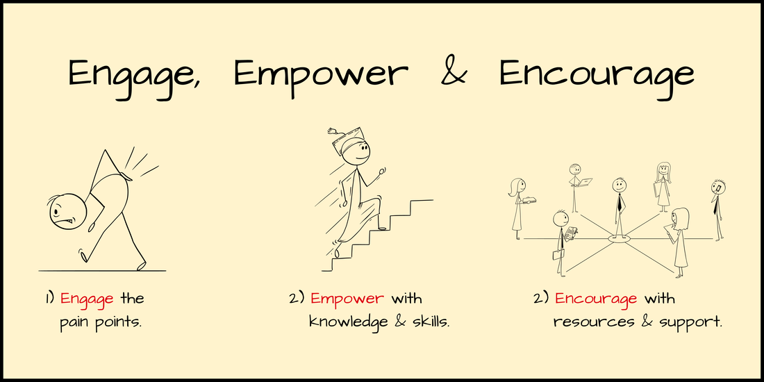 1) Engage the pain points. 2) Empower with knowledge & skills. 3) Encourage with resources & support.