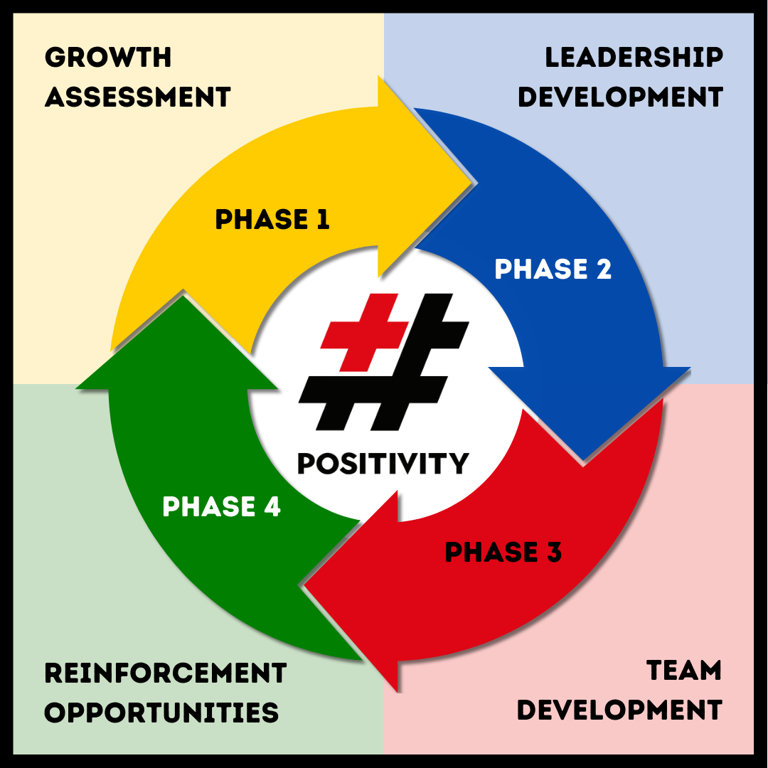 Phase 1: Growth Assessment; Phase 2: Leadership Development; Phase 3: Team Development; Phase 4: Reinforcement Opportunities